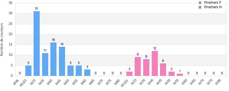 Age group distribution