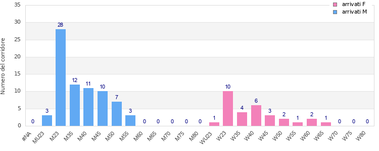 Age group distribution