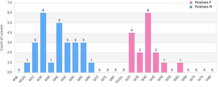 Age group distribution