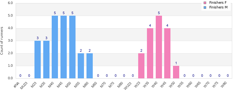 Age group distribution