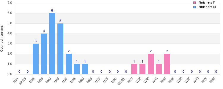 Age group distribution