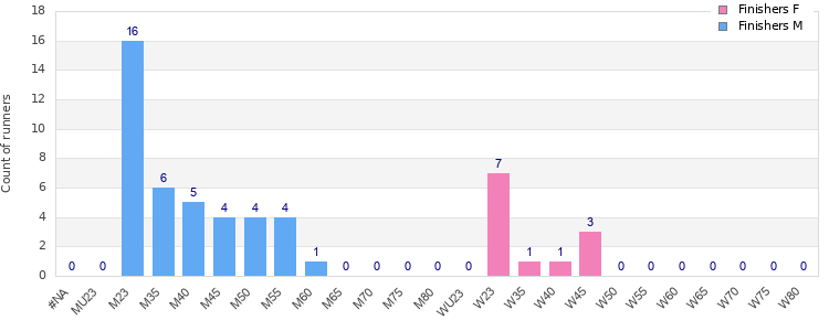 Age group distribution