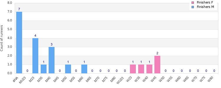 Age group distribution