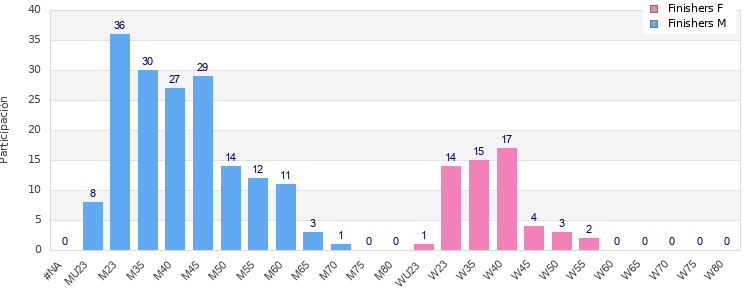 Age group distribution