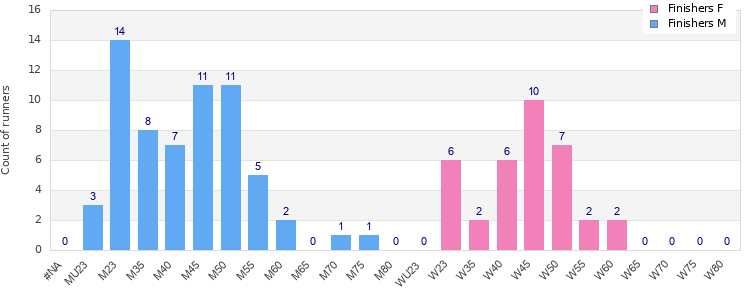 Age group distribution