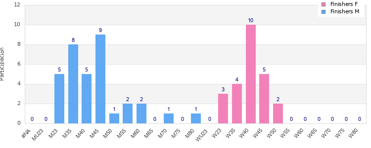 Age group distribution