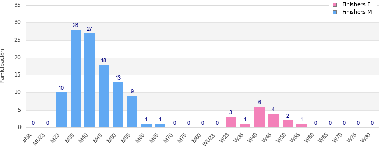 Age group distribution
