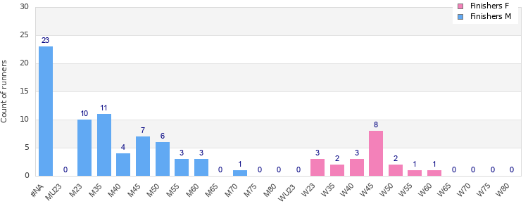 Age group distribution