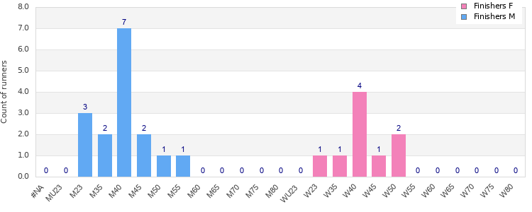 Age group distribution
