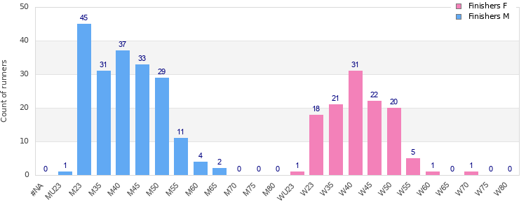 Age group distribution