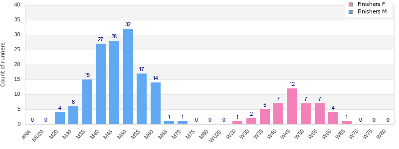 Age group distribution