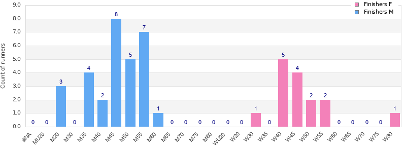 Age group distribution