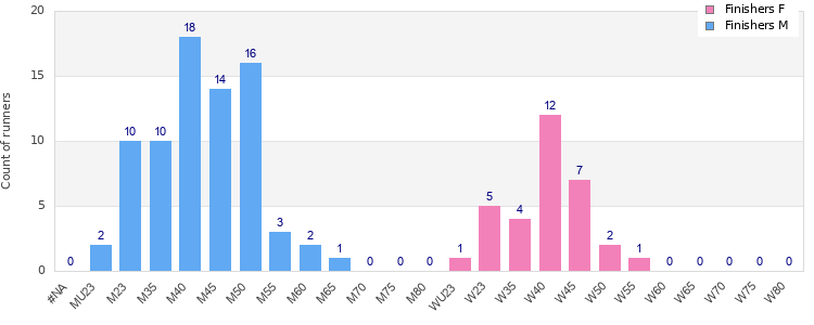 Age group distribution