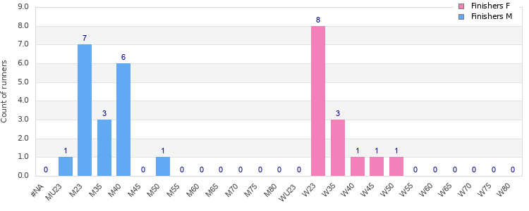 Age group distribution