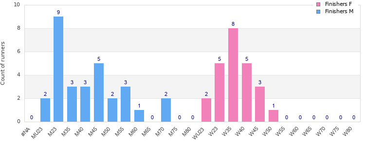 Age group distribution