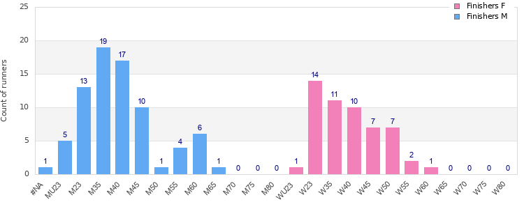 Age group distribution