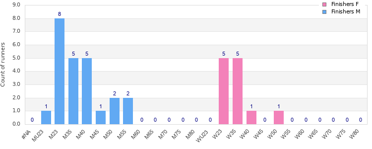 Age group distribution