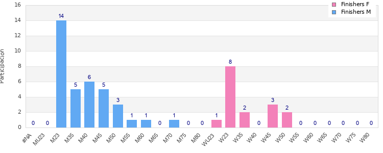 Age group distribution