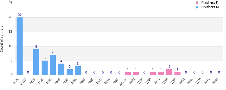 Age group distribution