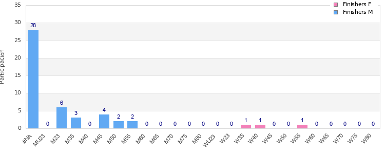 Age group distribution