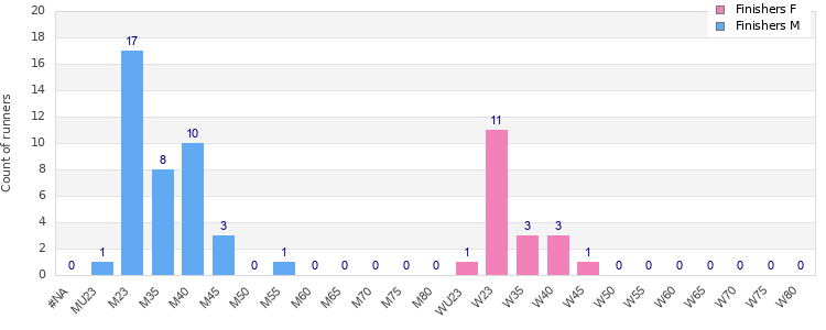 Age group distribution