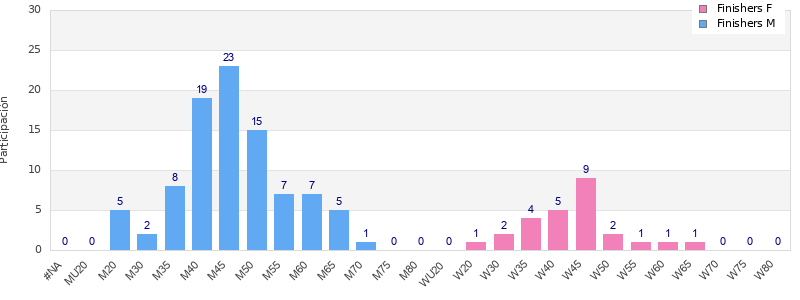 Age group distribution