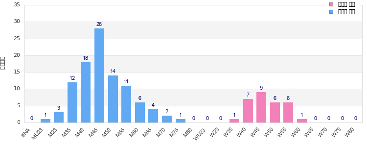 Age group distribution