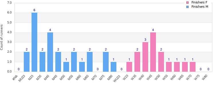 Age group distribution