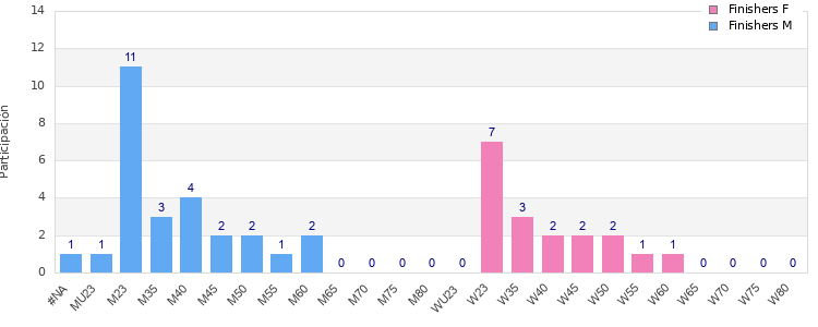 Age group distribution