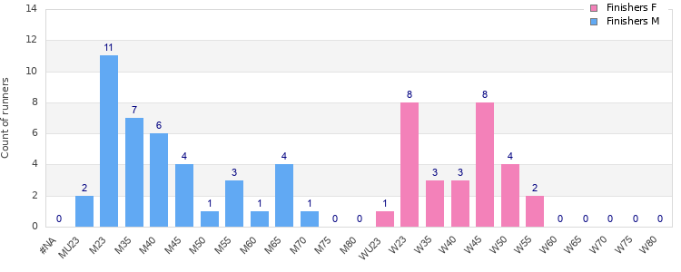 Age group distribution