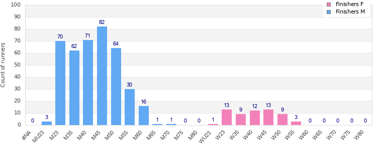 Age group distribution