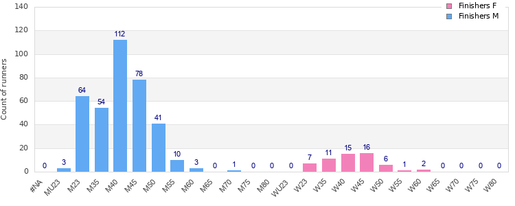 Age group distribution