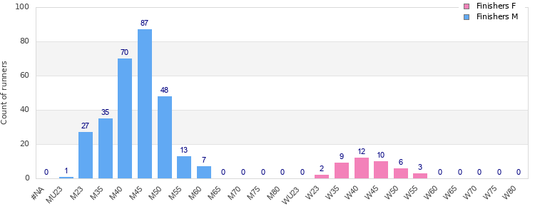 Age group distribution