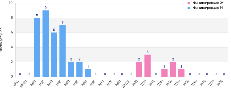 Age group distribution