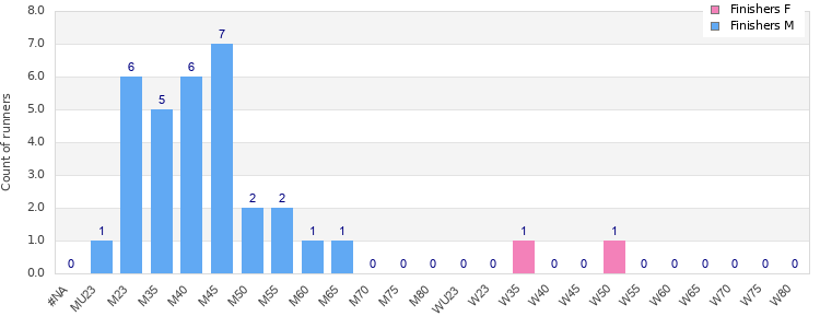 Age group distribution