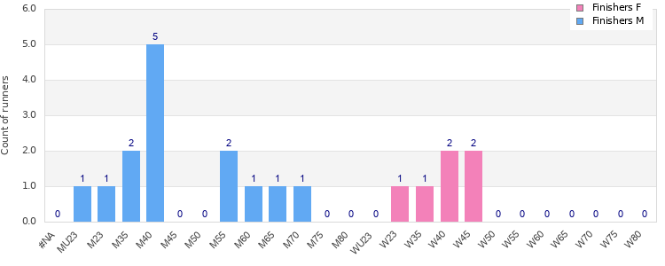 Age group distribution