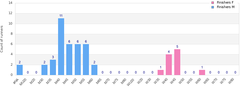 Age group distribution
