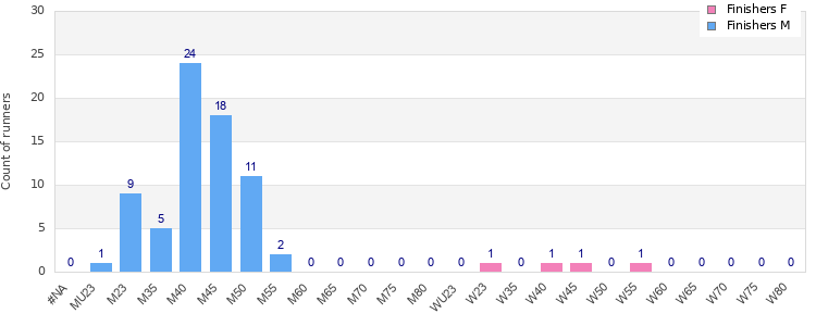 Age group distribution