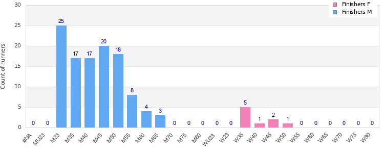 Age group distribution