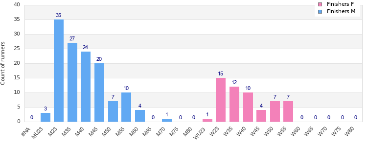 Age group distribution