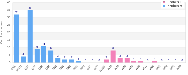 Age group distribution