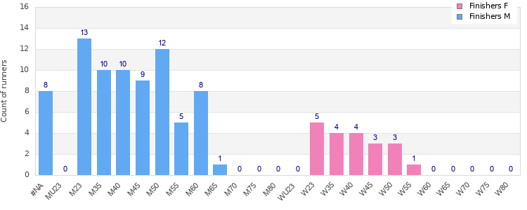 Age group distribution