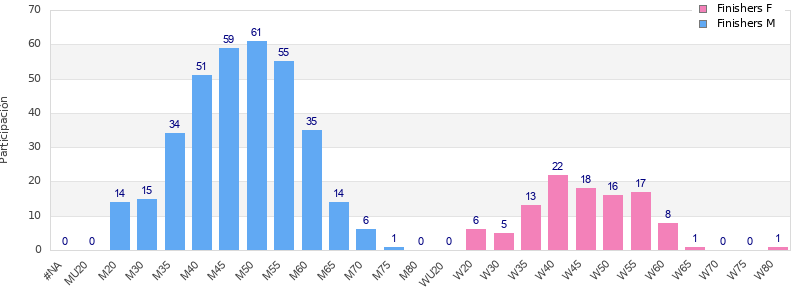 Age group distribution