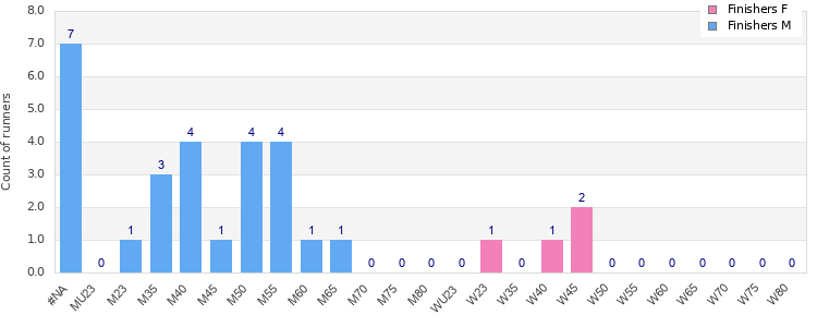 Age group distribution