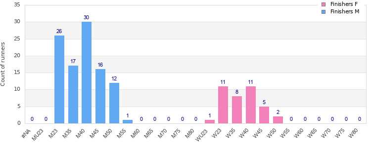 Age group distribution