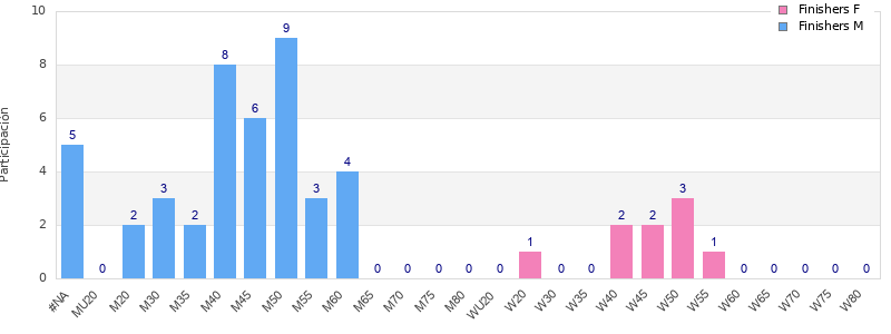 Age group distribution