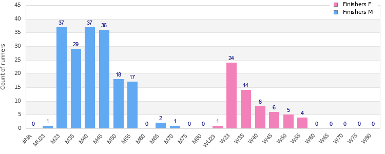 Age group distribution