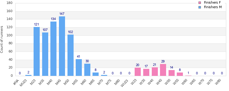 Age group distribution