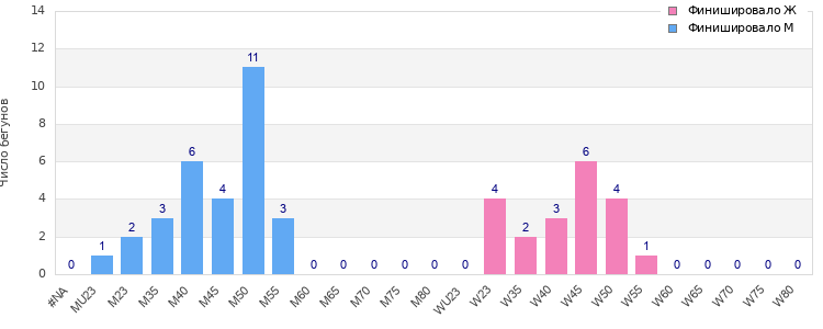 Age group distribution