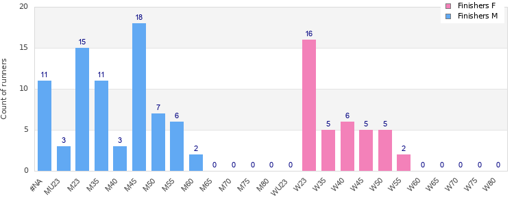 Age group distribution